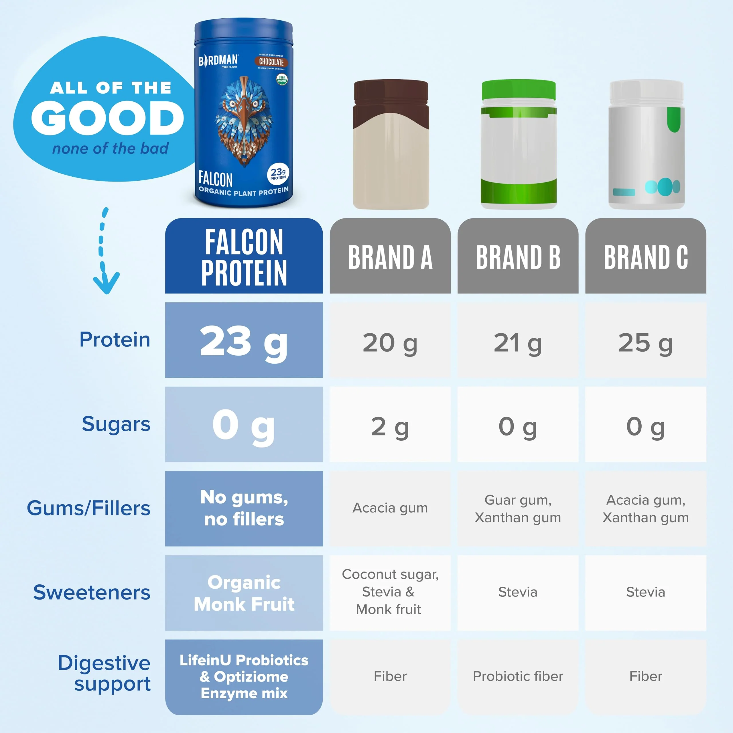 Falcon Protein Plant-Based Protein Powder - Chocolate Flavor -  3.9lbs - Image 5